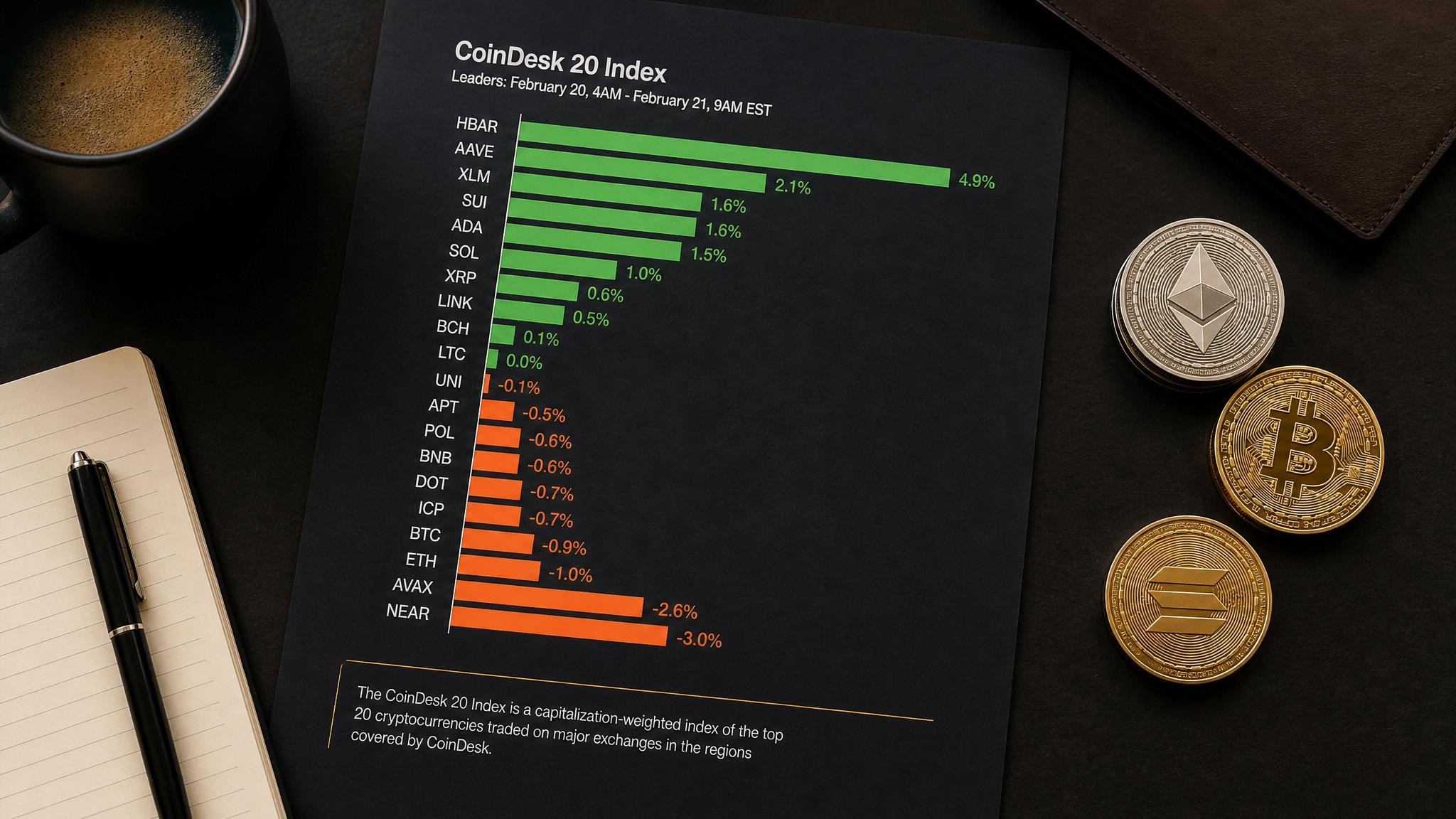 Индекс CoinDesk 20 снизился: Ethereum теряет 1% в пятницу